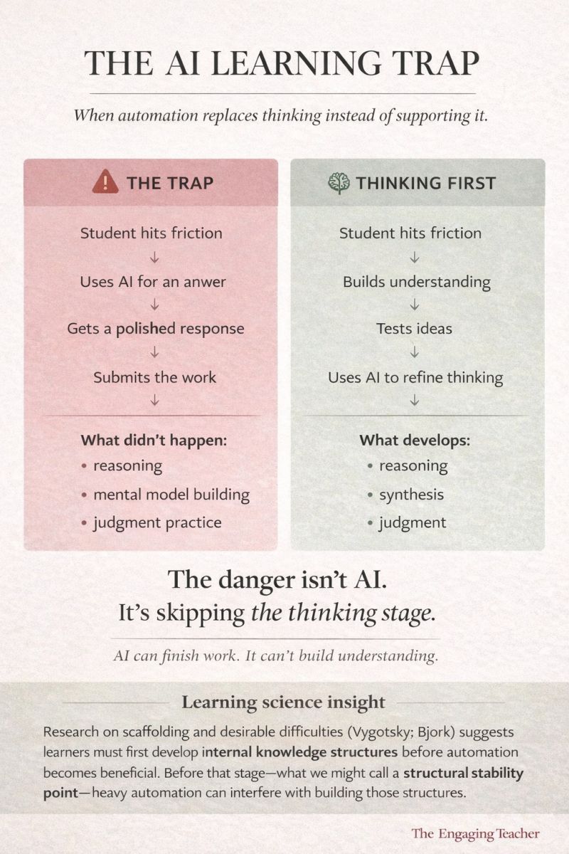 Visual model showing the AI learning trap, where students rely on automated answers before engaging in the cognitive struggle necessary for learning.