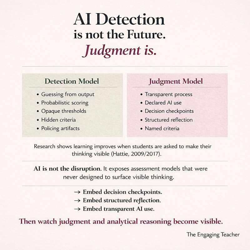 Diagram comparing AI detection approaches with judgment-centered assessment design, illustrating why making student reasoning visible is more effective than attempting to detect AI-generated work.