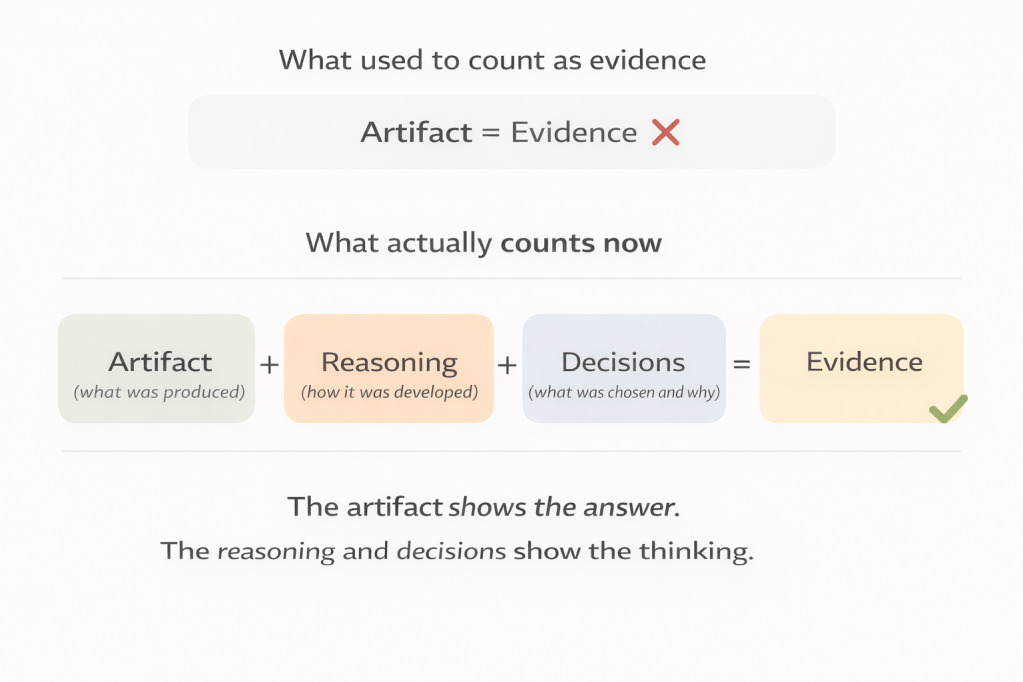 Equation graphic reading "Artifact plus Reasoning plus Decisions equals Evidence," illustrating how assessment should include both student work and visible thinking processes.