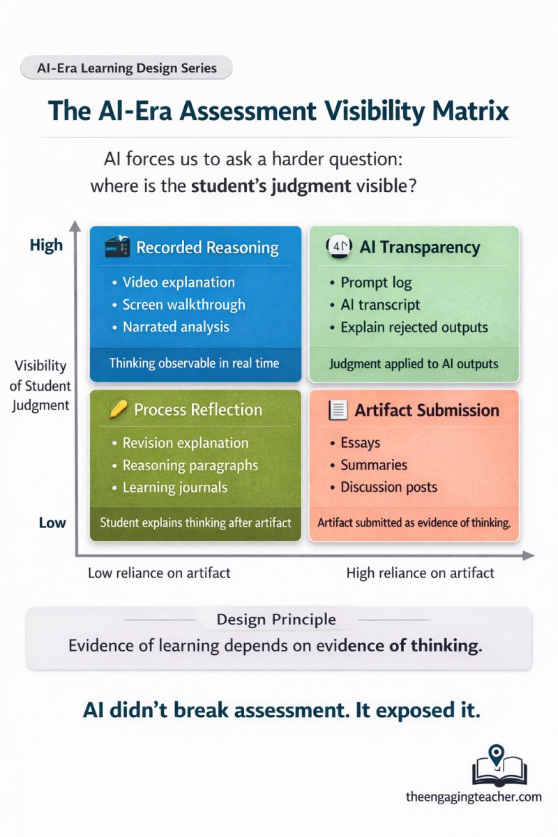 Assessment visibility matrix mapping assignments based on reliance on final artifacts versus visibility of student judgment and reasoning.
