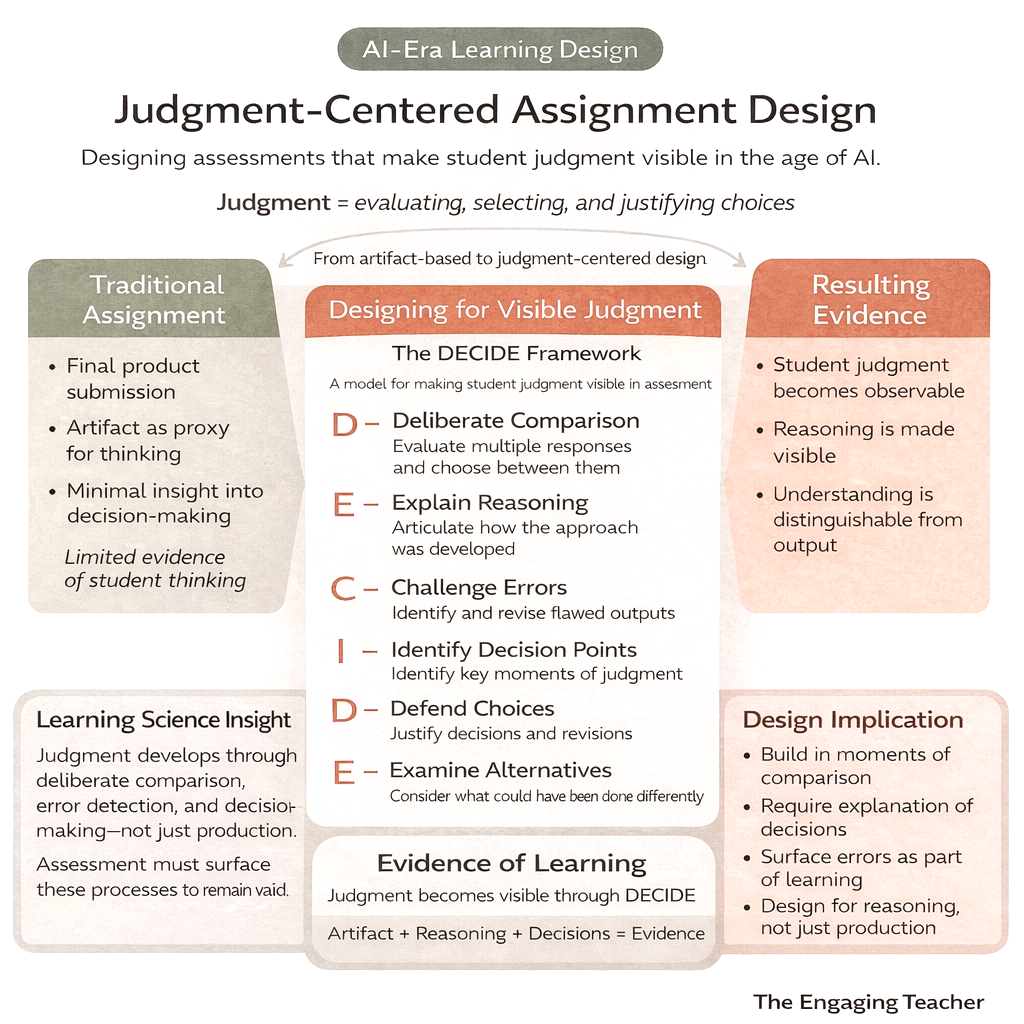 Infographic titled "Judgment-Centered Assignment Design" introducing the DECIDE Framework, which outlines six design moves—Deliberate Comparison, Explain Reasoning, Challenge Errors, Identify Decision Points, Defend Choices, and Examine Alternatives—to make student judgment visible in assessment.