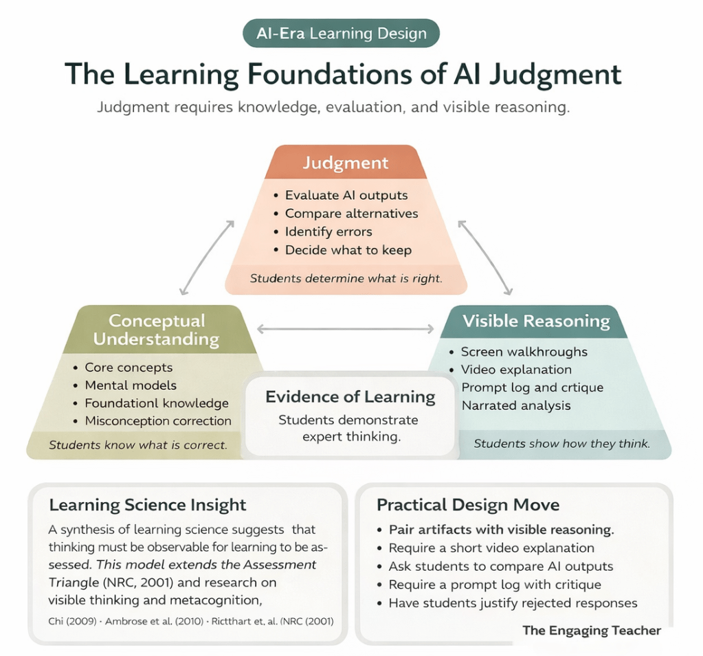 Infographic titled “The Learning Foundations of AI Judgment.” A triangular model shows three interacting components of learning: Conceptual Understanding (students know what is correct), Judgment (students determine what is right), and Visible Reasoning (students show how they think). When these elements intersect, they produce Evidence of Learning. The graphic also includes learning science insight referencing the Assessment Triangle (NRC, 2001) and research on visible thinking and metacognition.