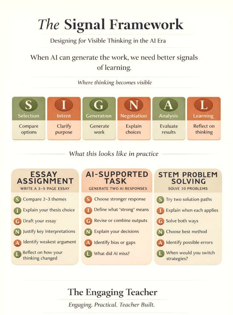An infographic titled 'The Signal Framework' that outlines a method for designing visible thinking in AI education. It includes sections on Selection, Intent, Generation, Negotiation, Analysis, and Learning, with practical examples for essay writing, AI-supported tasks, and problem solving.
