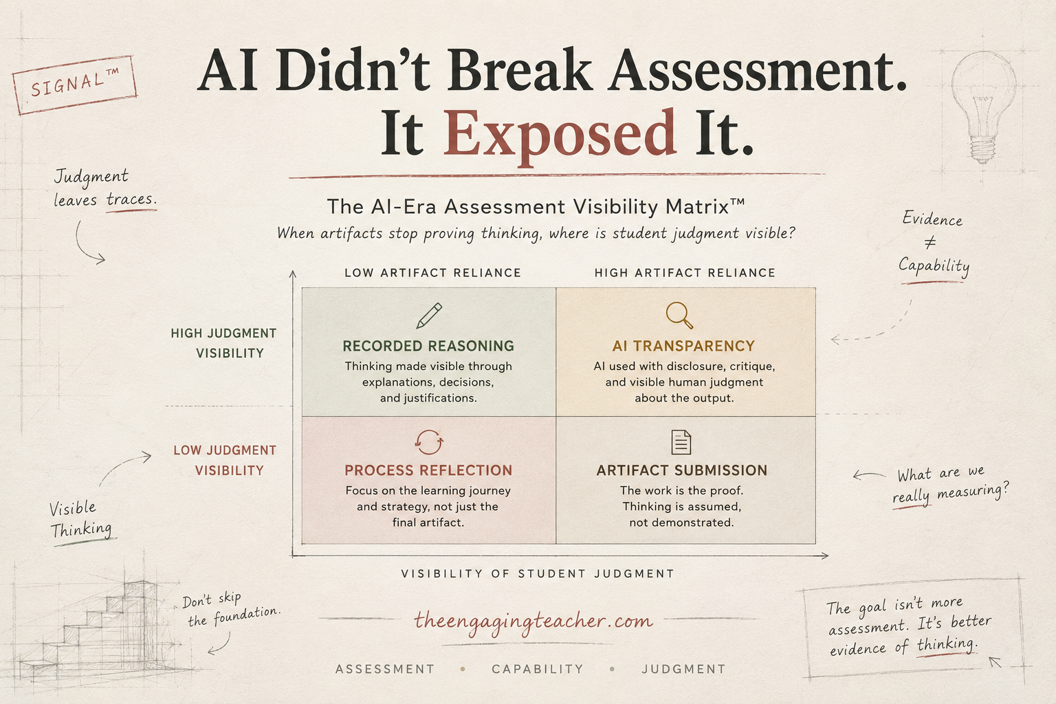 The AI-Era Assessment Visibility Matrix™, a learning and assessment framework developed by Brooke McKinney, illustrating how educators can evaluate the visibility of student judgment, reasoning, and thinking in the age of artificial intelligence. The visual includes a structured matrix, hand-sketched annotations, and notes emphasizing capability, visible thinking, and evidence of learning.