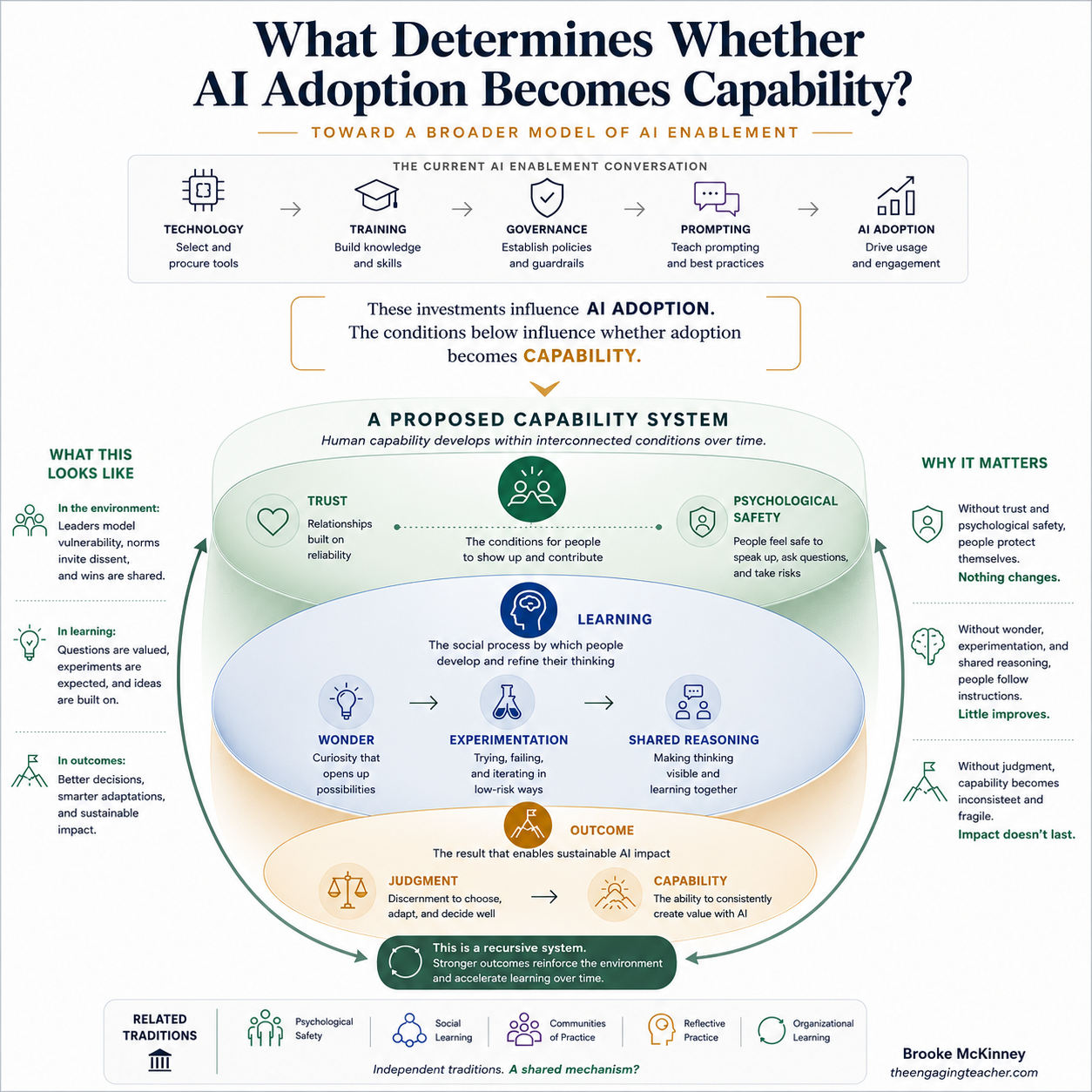 Diagram illustrating a proposed AI enablement capability model showing how technology, training, governance, and AI adoption depend on organizational conditions including trust, psychological safety, learning, shared reasoning, judgment, and capability.